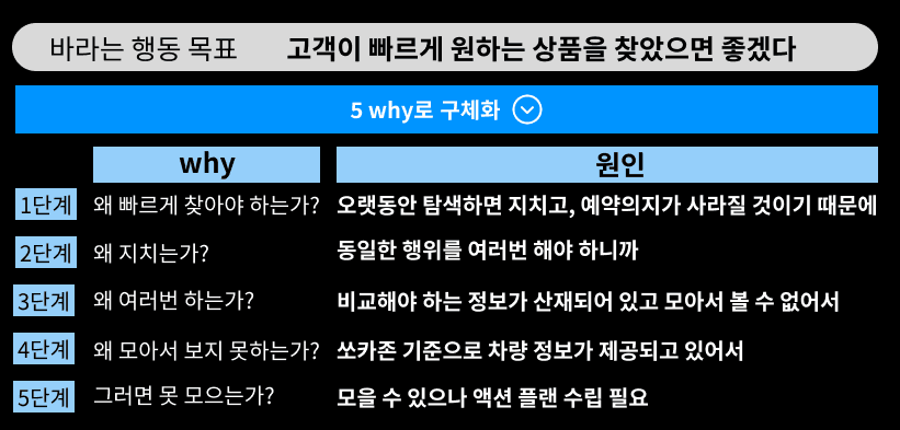 그림 17) 비즈니스 관점에서 고객에게 바라는 것 5 whys로 파고들기
