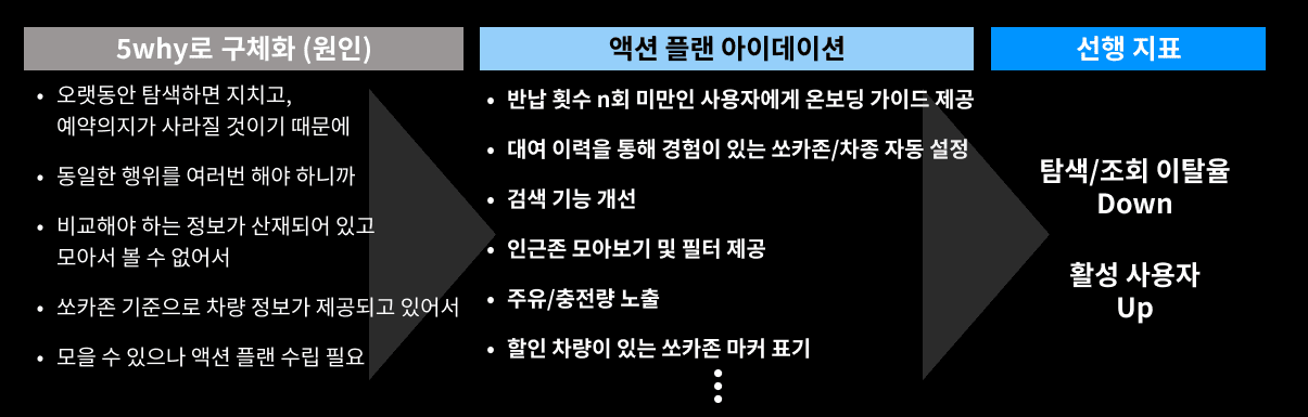 그림 18) 5 whys로 구체화한 원인과 이를 해결하기 위한 액션 플랜 아이데이션, 결과 목표인 선행 지표 연결
