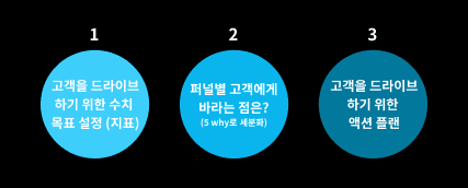 그림 15) 비즈니스 관점에서 중요한 고객 찾기 진행 단계 