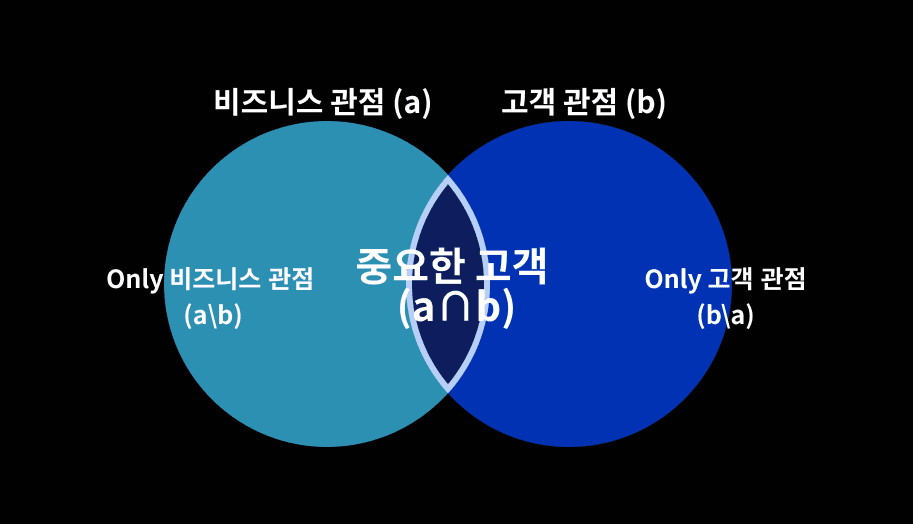 그림 6) 제품 시각에서 중요한 고객을 왜 찾아야 하는가?