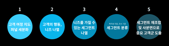 그림 7) 고객 관점에서 장기적으로 중요한 고객 찾기 진행 단계