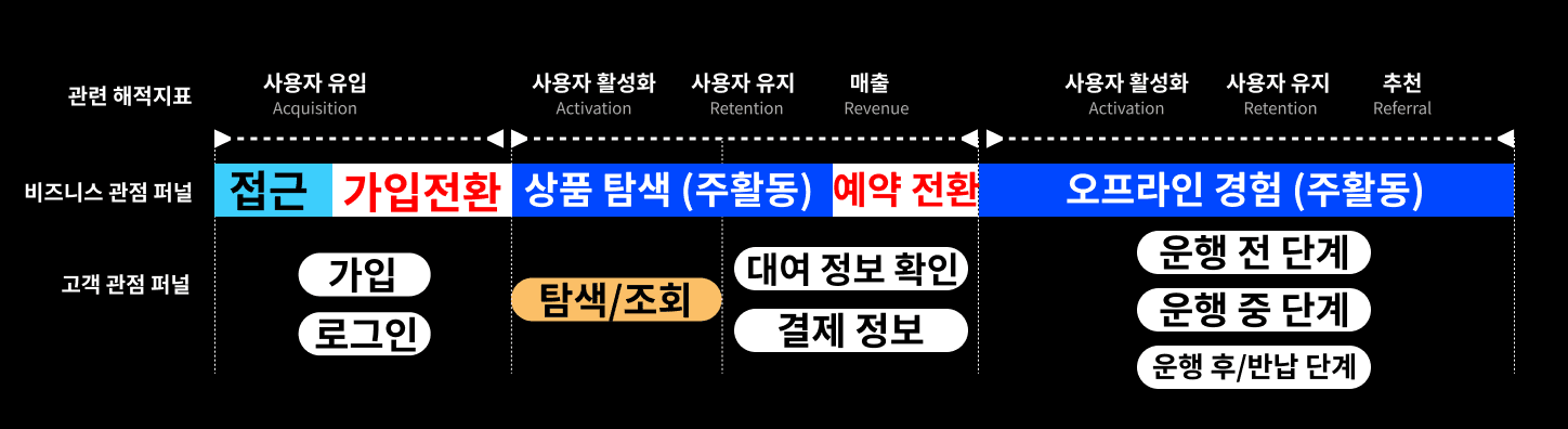 그림 8) 쏘카를 이용하기 위한 고객 여정 지도