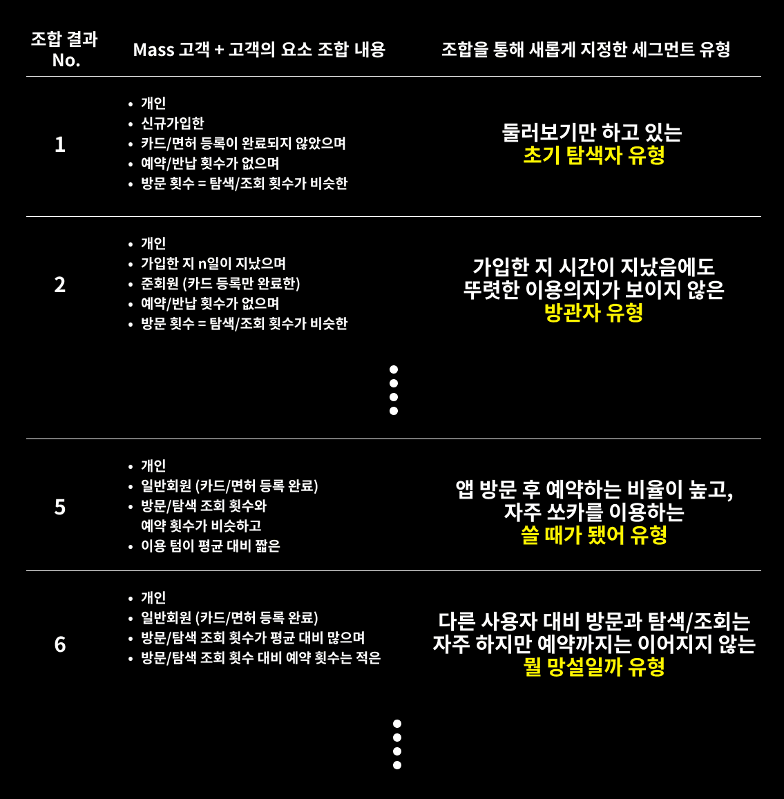 그림 13) Mass 고객(일반적인 경우)의 요소로 조합된 세그먼트