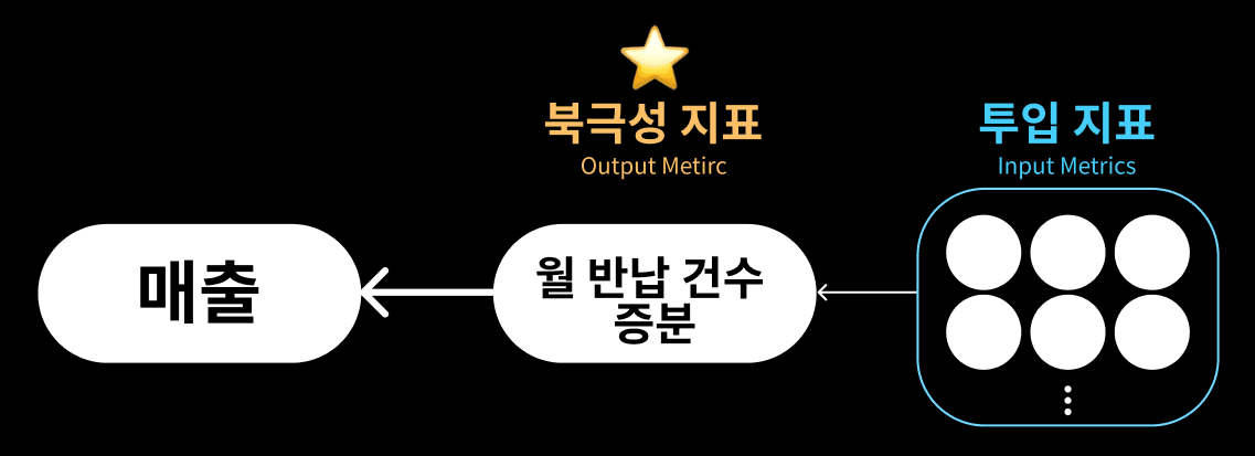 그림 5) 제품 측면에서 쏘카의 북극성 지표