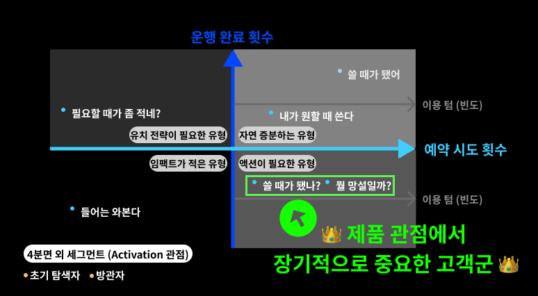 그림 14) 조합으로 새롭게 발견한 세그먼트를 사분면 위에 위치 시킨 모습