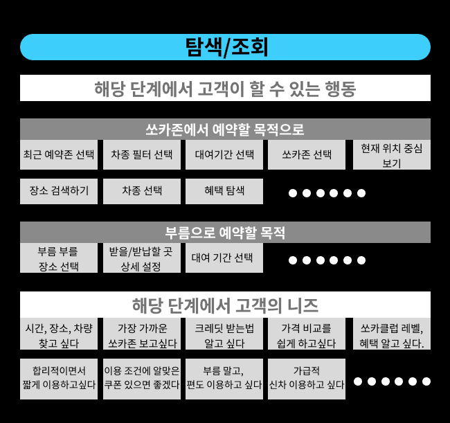 그림 9) 탐색/조회 단계에서 고객이 할 수 있는 행동 및 고객의 니즈