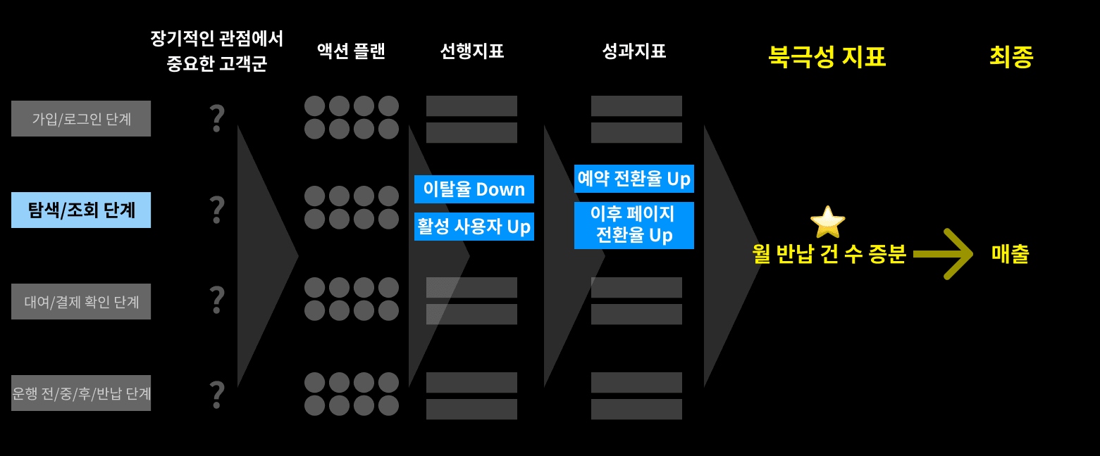 그림 19) 비즈니스 관점에서 도출한 전략 Map