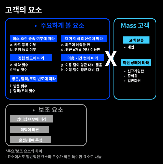 그림 12) 일반적인 경우와 조합될 고객의 요소