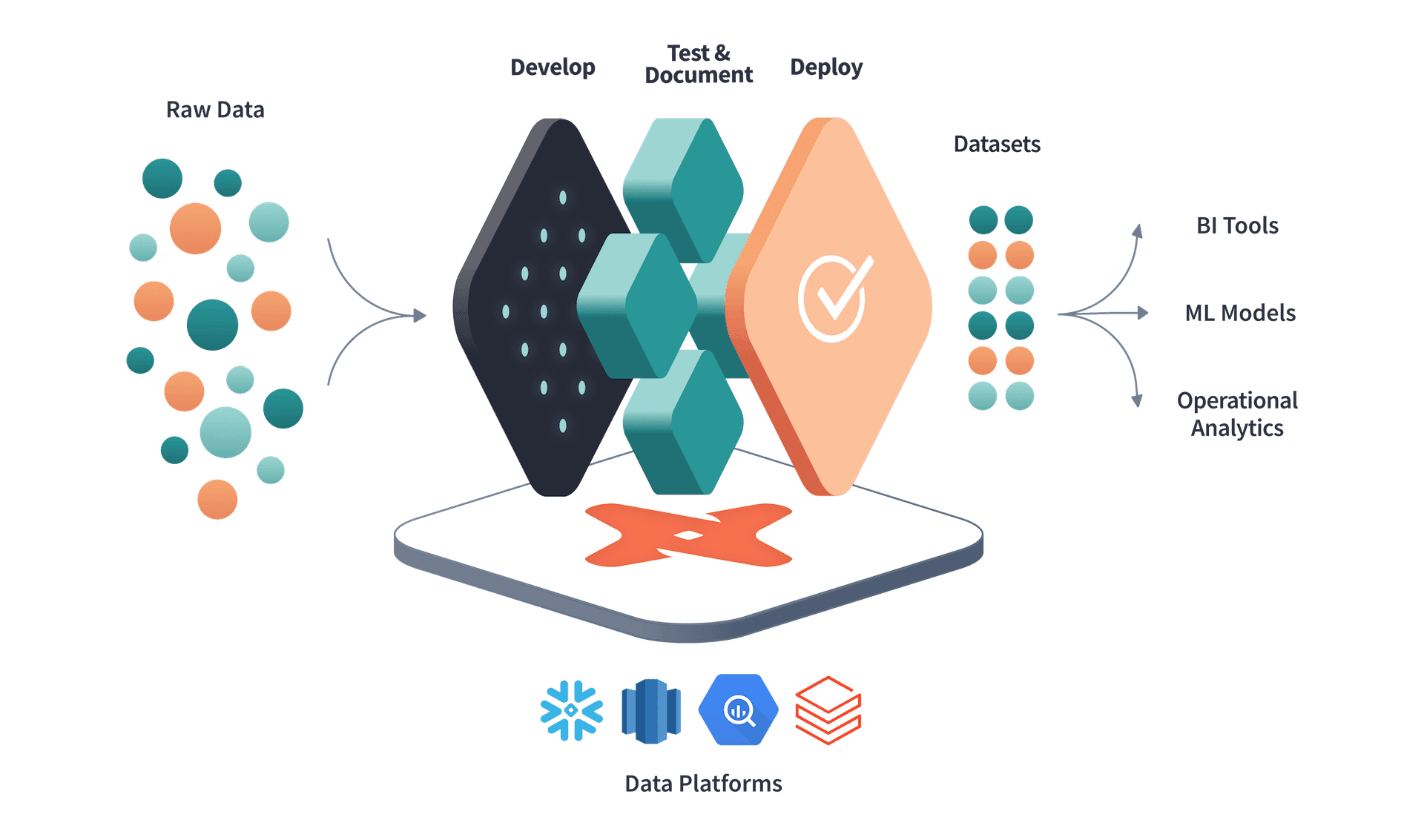 출처: https://www.getdbt.com/