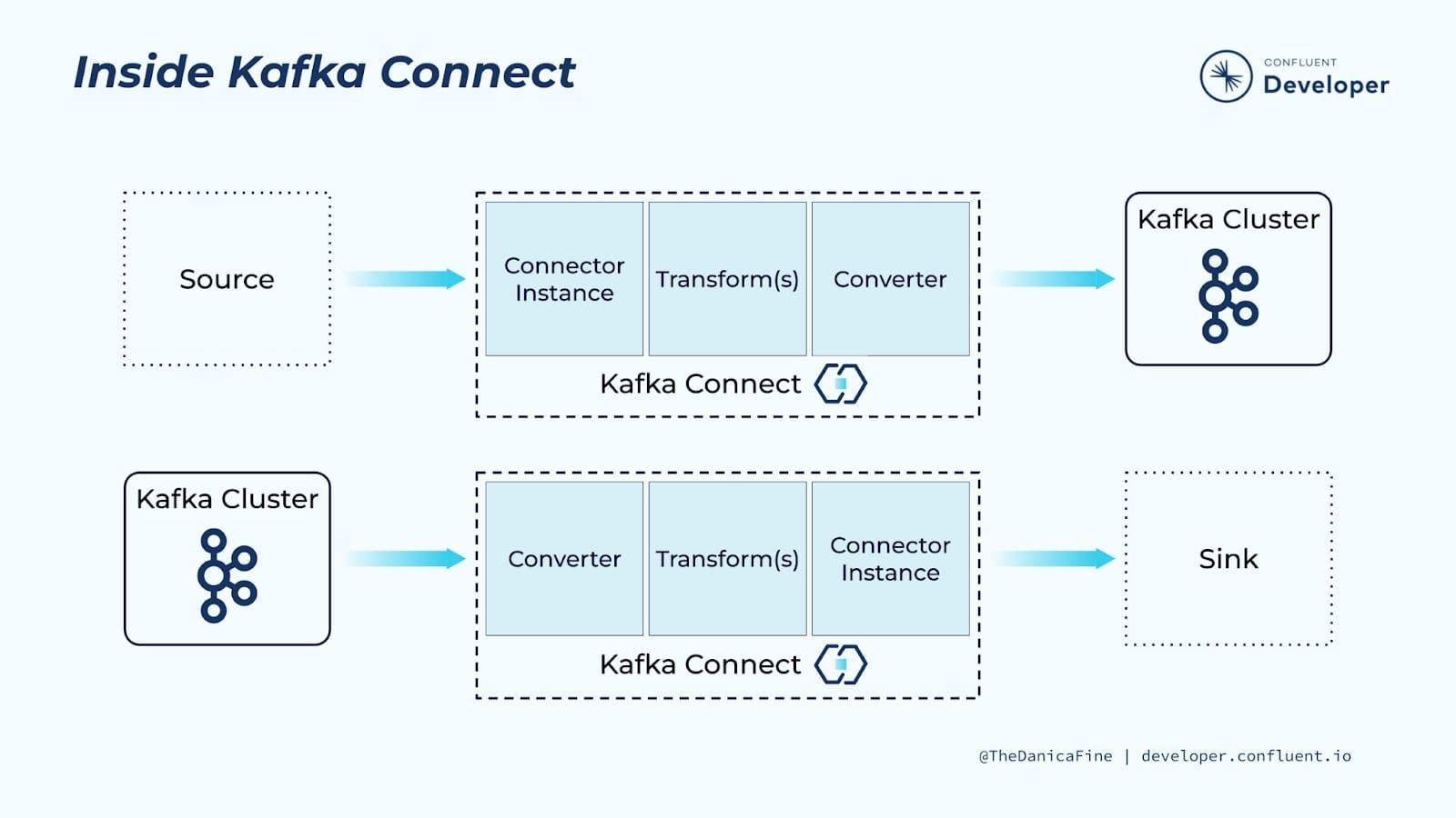 inside-kafka-connect