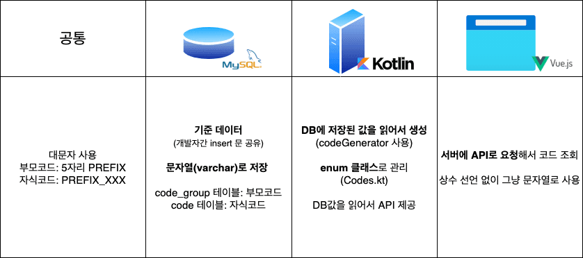 공통코드-1차
