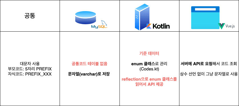 공통코드-2차