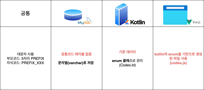 공통코드-3차