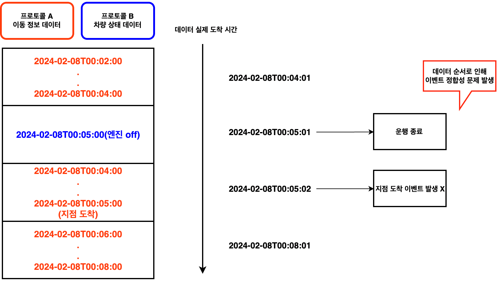 서로 다른 프로토콜