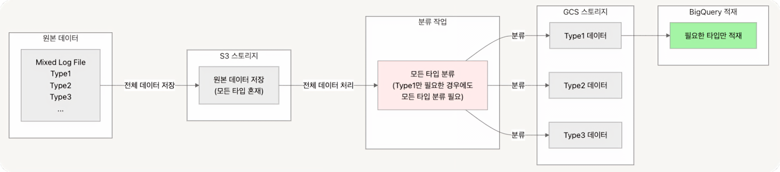 분류 작업의 비효율성